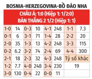 Tỷ lệ cược Bosnia - Herzegovina vs Bồ Đào Nha