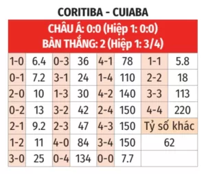 Bắt tỷ số Coritiba vs Cuiaba
