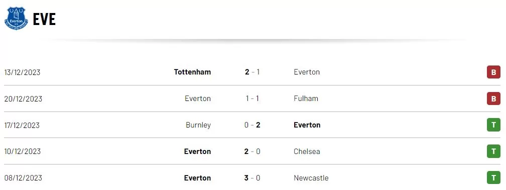 Lịch sử đấu Everton