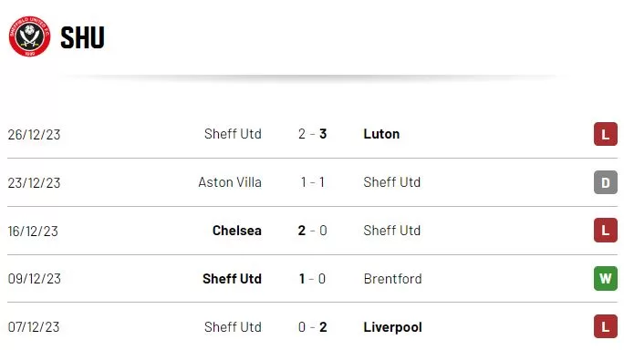 Lịch sử đấu Sheffield United