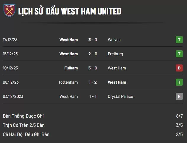 Lịch sử đấu West Ham United