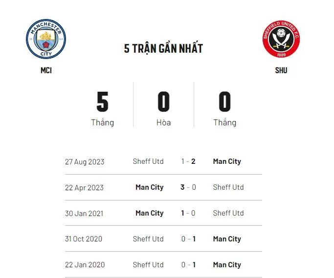 Nhận định Man City vs Sheffield United